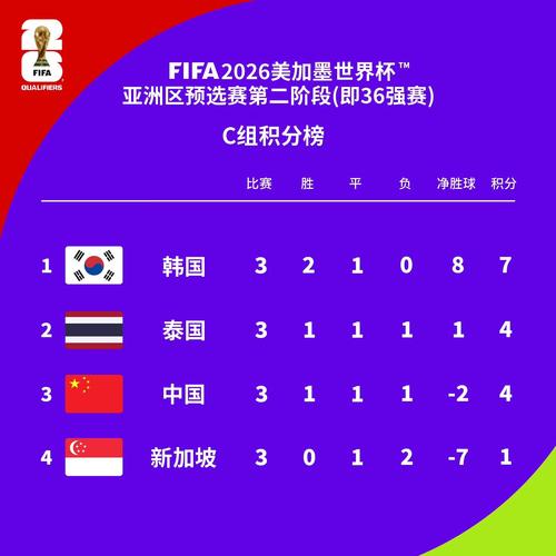 世界杯亚洲预选赛积分榜最新排名